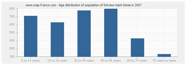 Age distribution of population of Estrées-Saint-Denis in 2007
