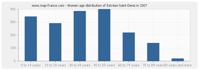 Women age distribution of Estrées-Saint-Denis in 2007