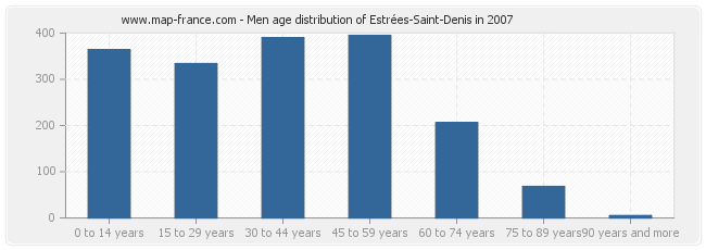 Men age distribution of Estrées-Saint-Denis in 2007