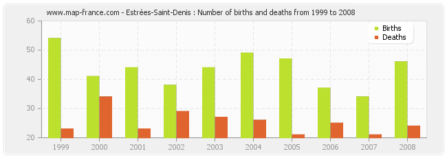 Estrées-Saint-Denis : Number of births and deaths from 1999 to 2008