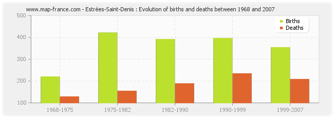 Estrées-Saint-Denis : Evolution of births and deaths between 1968 and 2007