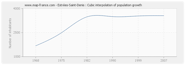 Estrées-Saint-Denis : Cubic interpolation of population growth