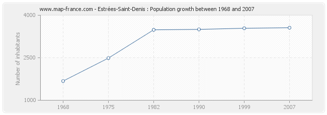 Population Estrées-Saint-Denis