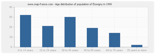Age distribution of population of Étavigny in 1999
