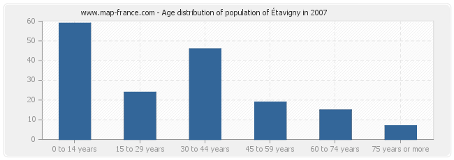 Age distribution of population of Étavigny in 2007