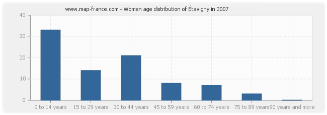 Women age distribution of Étavigny in 2007