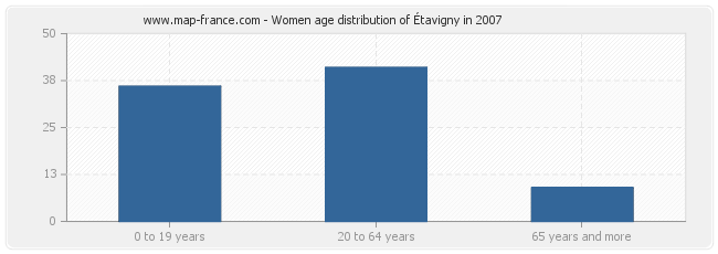 Women age distribution of Étavigny in 2007