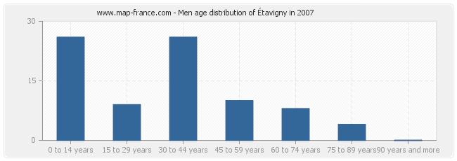 Men age distribution of Étavigny in 2007