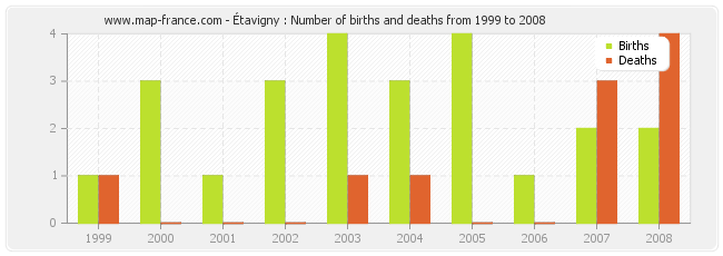 Étavigny : Number of births and deaths from 1999 to 2008