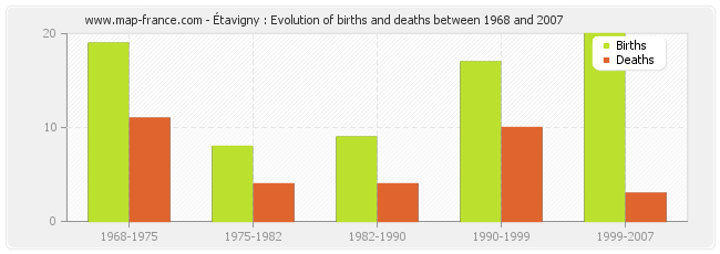 Étavigny : Evolution of births and deaths between 1968 and 2007