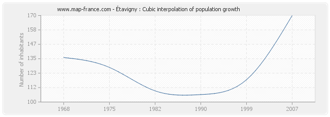 Étavigny : Cubic interpolation of population growth
