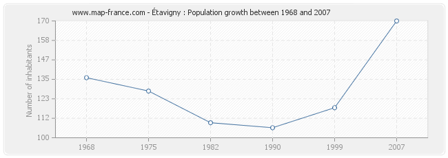 Population Étavigny