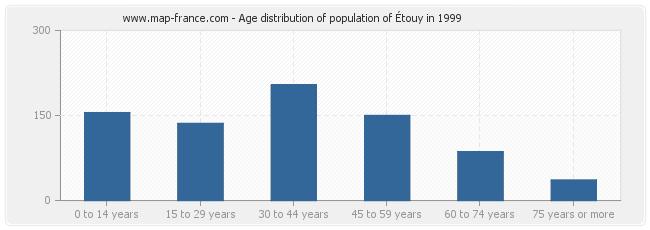 Age distribution of population of Étouy in 1999