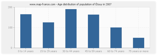 Age distribution of population of Étouy in 2007