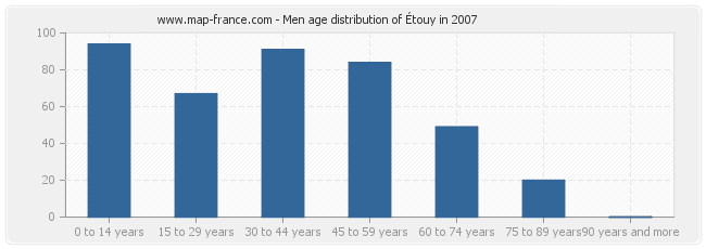 Men age distribution of Étouy in 2007