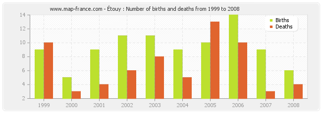 Étouy : Number of births and deaths from 1999 to 2008