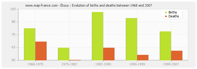 Étouy : Evolution of births and deaths between 1968 and 2007
