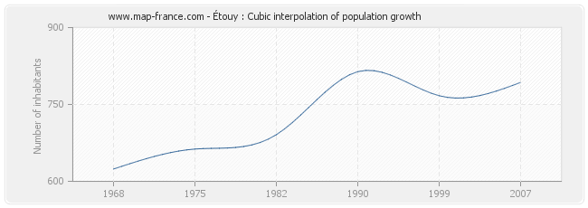 Étouy : Cubic interpolation of population growth