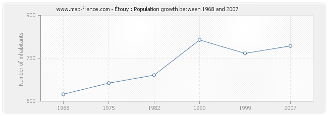 Population Étouy