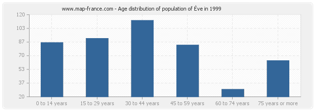 Age distribution of population of Ève in 1999