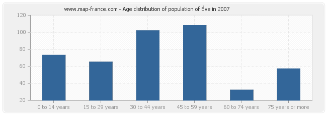 Age distribution of population of Ève in 2007