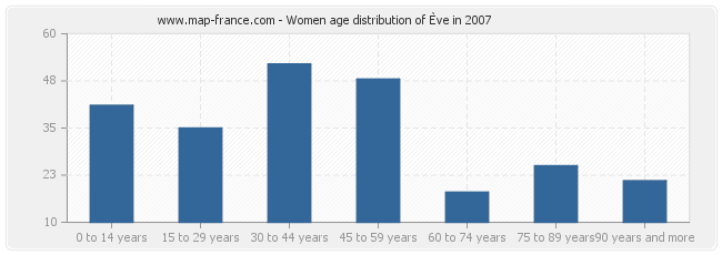 Women age distribution of Ève in 2007