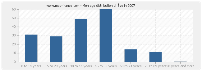 Men age distribution of Ève in 2007