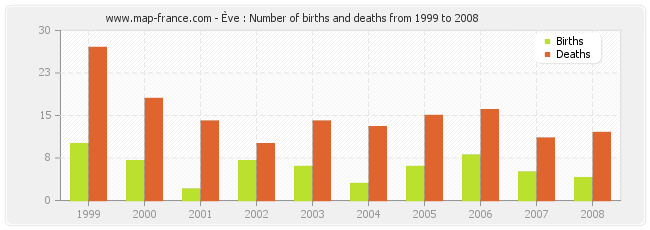 Ève : Number of births and deaths from 1999 to 2008