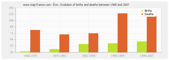 Ève : Evolution of births and deaths between 1968 and 2007