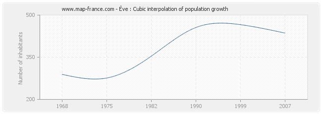 Ève : Cubic interpolation of population growth