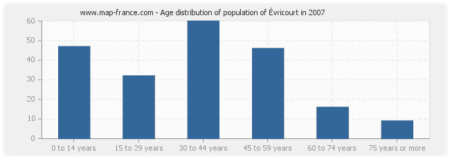 Age distribution of population of Évricourt in 2007