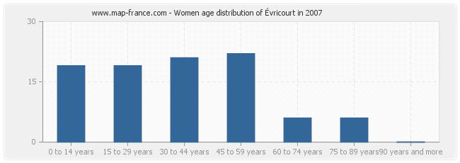 Women age distribution of Évricourt in 2007