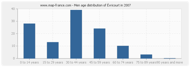 Men age distribution of Évricourt in 2007