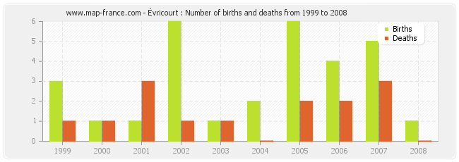 Évricourt : Number of births and deaths from 1999 to 2008