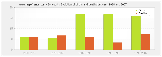 Évricourt : Evolution of births and deaths between 1968 and 2007