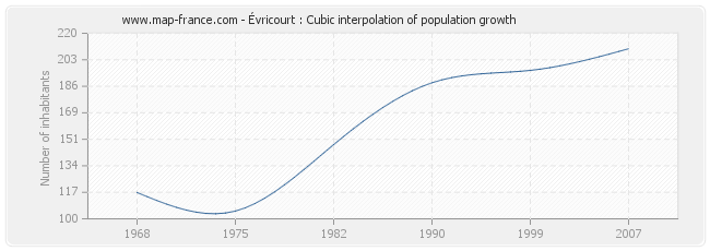 Évricourt : Cubic interpolation of population growth
