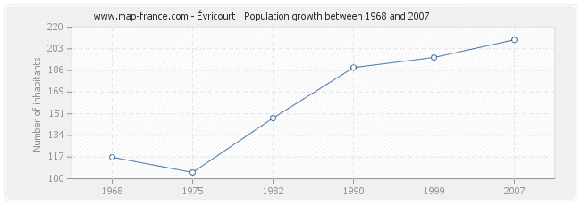 Population Évricourt