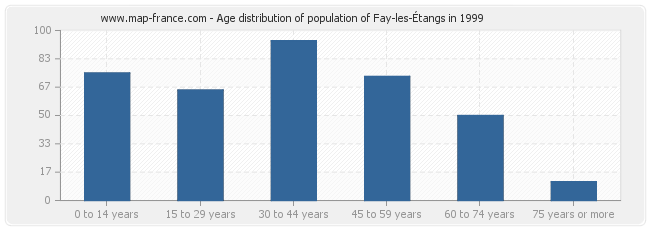 Age distribution of population of Fay-les-Étangs in 1999