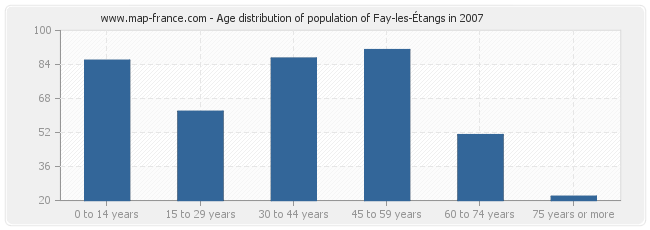 Age distribution of population of Fay-les-Étangs in 2007