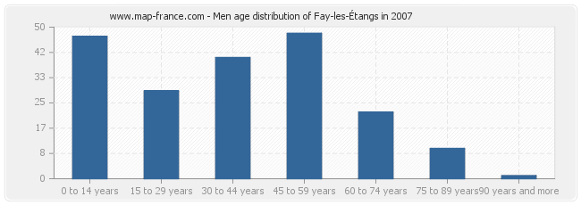 Men age distribution of Fay-les-Étangs in 2007