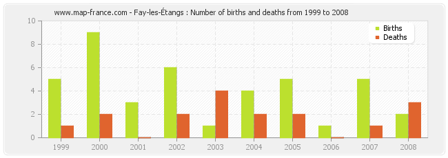 Fay-les-Étangs : Number of births and deaths from 1999 to 2008