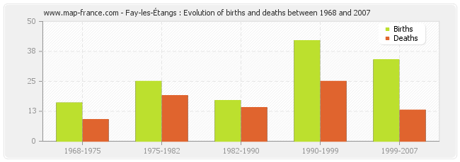 Fay-les-Étangs : Evolution of births and deaths between 1968 and 2007