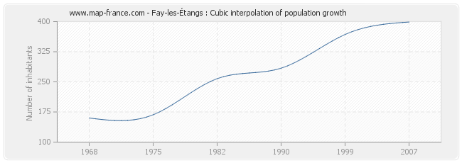 Fay-les-Étangs : Cubic interpolation of population growth