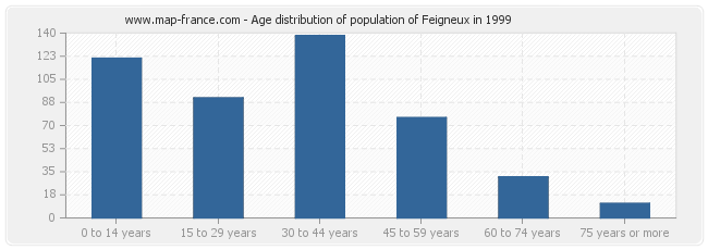 Age distribution of population of Feigneux in 1999