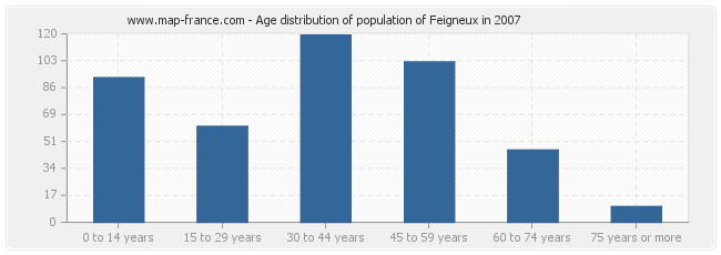 Age distribution of population of Feigneux in 2007