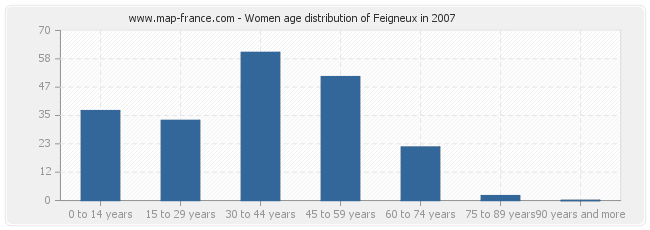 Women age distribution of Feigneux in 2007