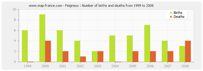 Feigneux : Number of births and deaths from 1999 to 2008