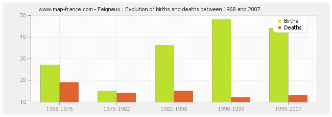 Feigneux : Evolution of births and deaths between 1968 and 2007