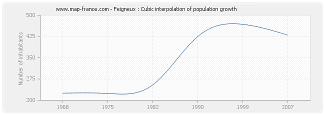 Feigneux : Cubic interpolation of population growth