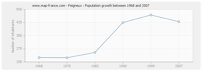 Population Feigneux